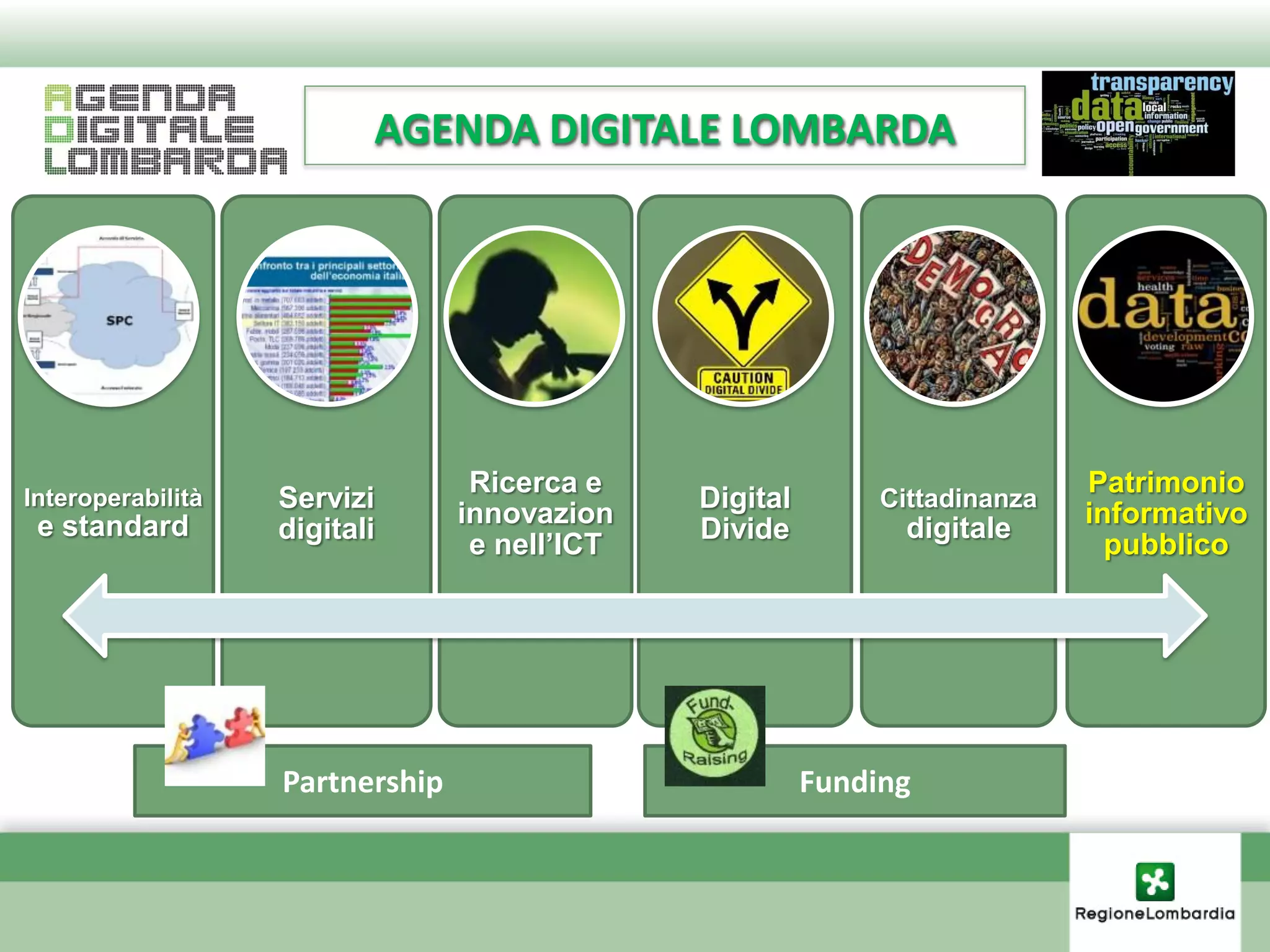AGENDA DIGITALE LOMBARDA




                                  Ricerca e                                  Patrimonio
Interoperabilità   Servizi                     Digital        Cittadinanza
 e standard                      innovazion                     digitale     informativo
                   digitali                    Divide
                                  e nell’ICT                                   pubblico




                   Partnership                           Funding
 
