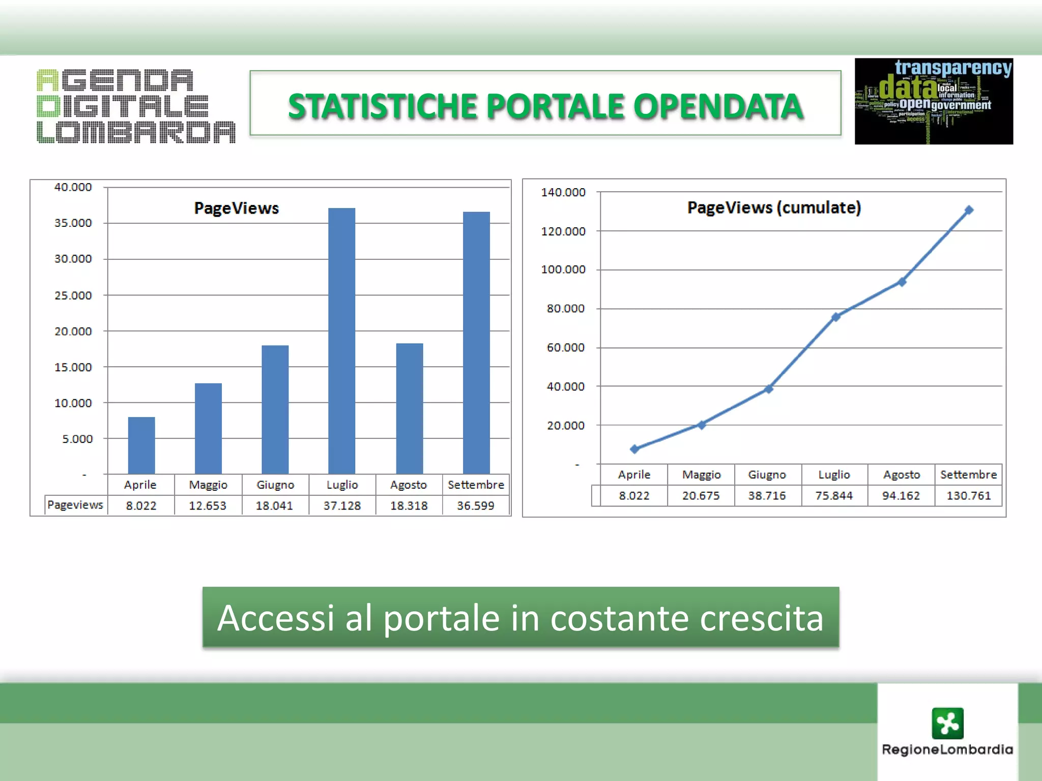 STATISTICHE PORTALE OPENDATA




Accessi al portale in costante crescita
 