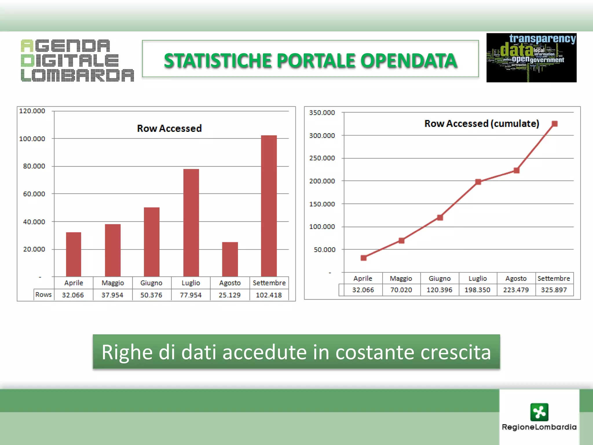 STATISTICHE PORTALE OPENDATA




Righe di dati accedute in costante crescita
 