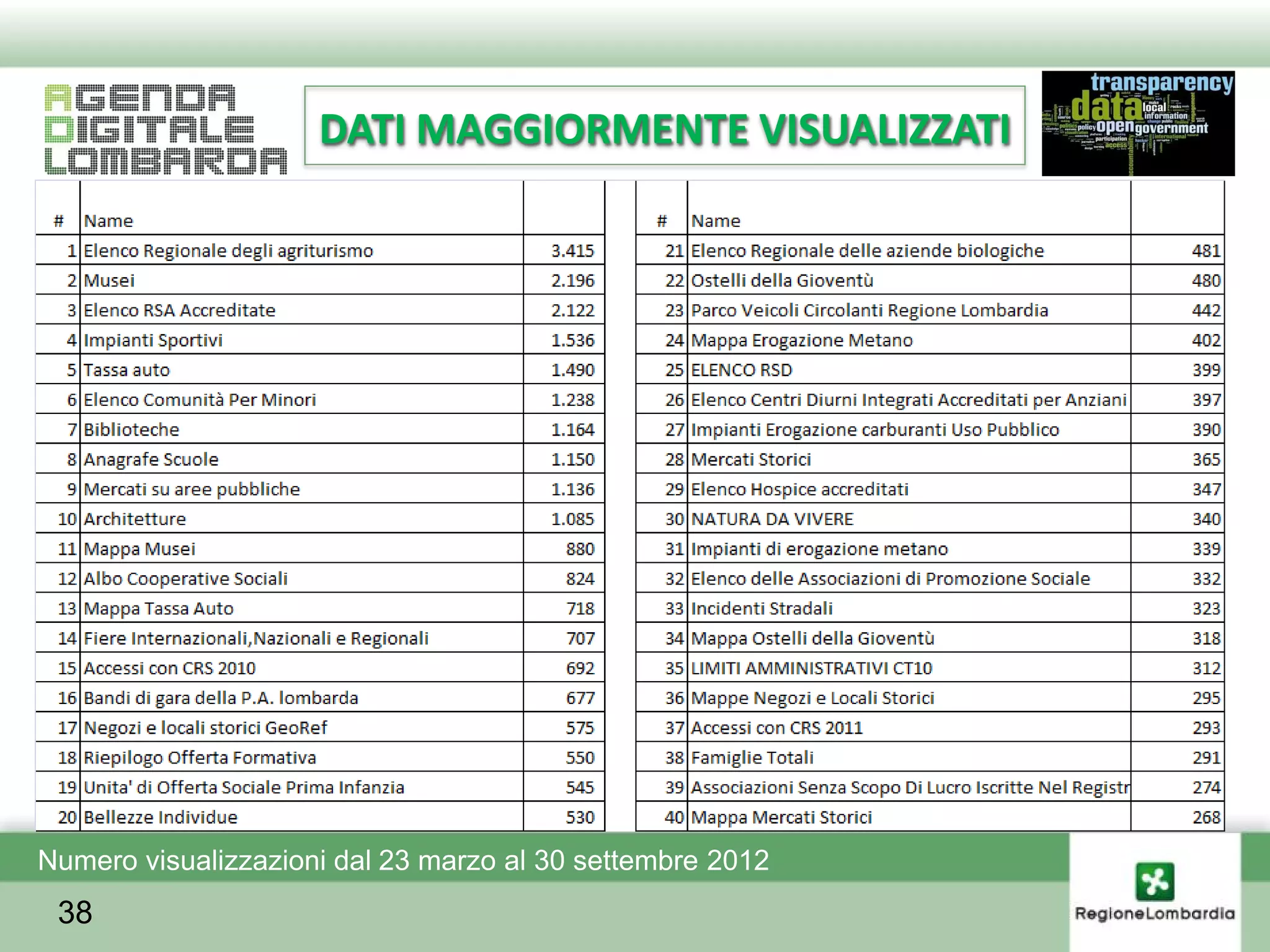 DATI MAGGIORMENTE VISUALIZZATI




Numero visualizzazioni dal 23 marzo al 30 settembre 2012
 38
 