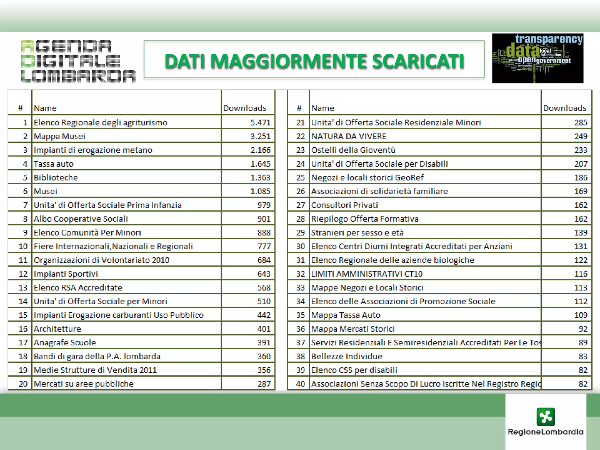 DATI MAGGIORMENTE SCARICATI
 