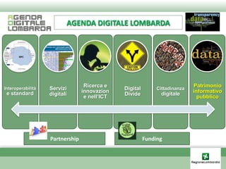 AGENDA DIGITALE LOMBARDA




                                  Ricerca e                                  Patrimonio
Interoperabilità   Servizi                     Digital        Cittadinanza
 e standard                      innovazion                     digitale     informativo
                   digitali                    Divide
                                  e nell’ICT                                   pubblico




                   Partnership                           Funding
 