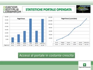 STATISTICHE PORTALE OPENDATA




Accessi al portale in costante crescita
 