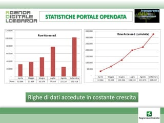 STATISTICHE PORTALE OPENDATA




Righe di dati accedute in costante crescita
 