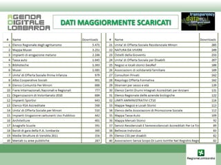 DATI MAGGIORMENTE SCARICATI
 