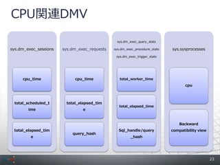 CPU関連DMV

                                               sys.dm_exec_query_stats

sys.dm_exec_sessions   sys.dm_exec_requests   sys.dm_exec_procedure_stats   sys.sysprocesses
                                               sys.dm_exec_trigger_stats




     cpu_time               cpu_time             total_worker_time
                                                                                   cpu



 total_scheduled_t      total_elapsed_tim
                                                 total_elapsed_time
        ime                     e


                                                                                Backward
 total_elapsed_tim                              Sql_handle/query            compatibility view
                           query_hash
         e                                             _hash




                                                                                                 23
 