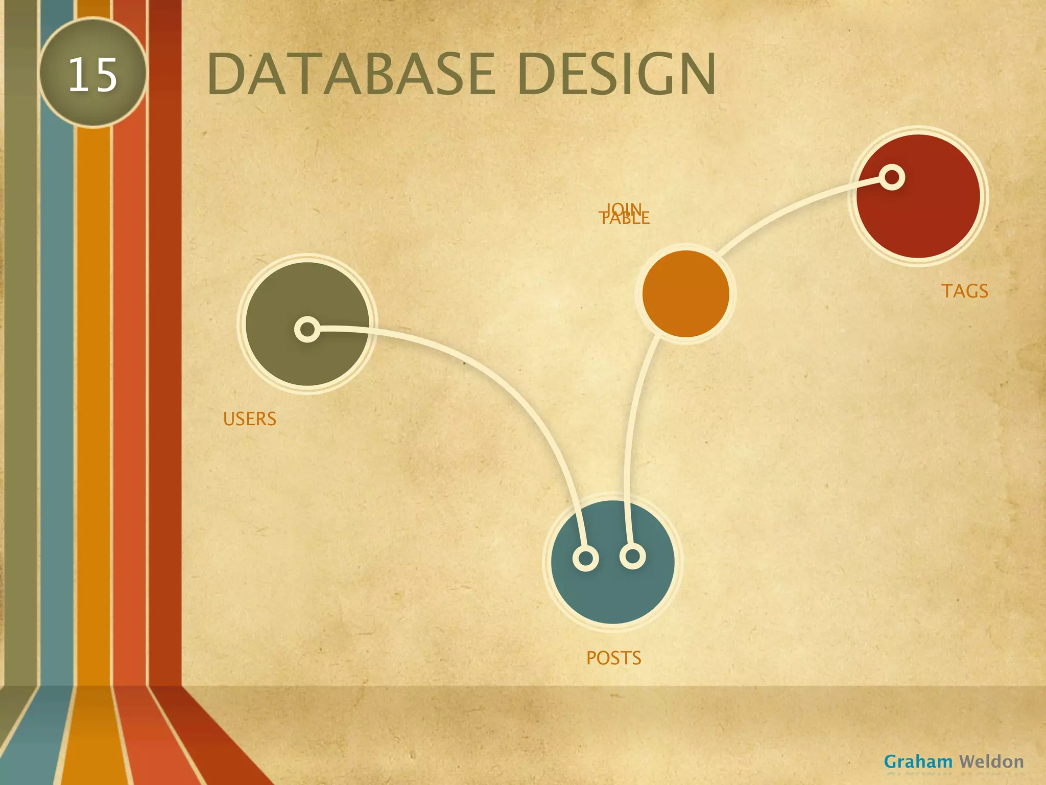 15   DATABASE DESIGN

                  JOIN
                 TABLE



                              TAGS




     USERS




                POSTS




                         Graham Weldon
 