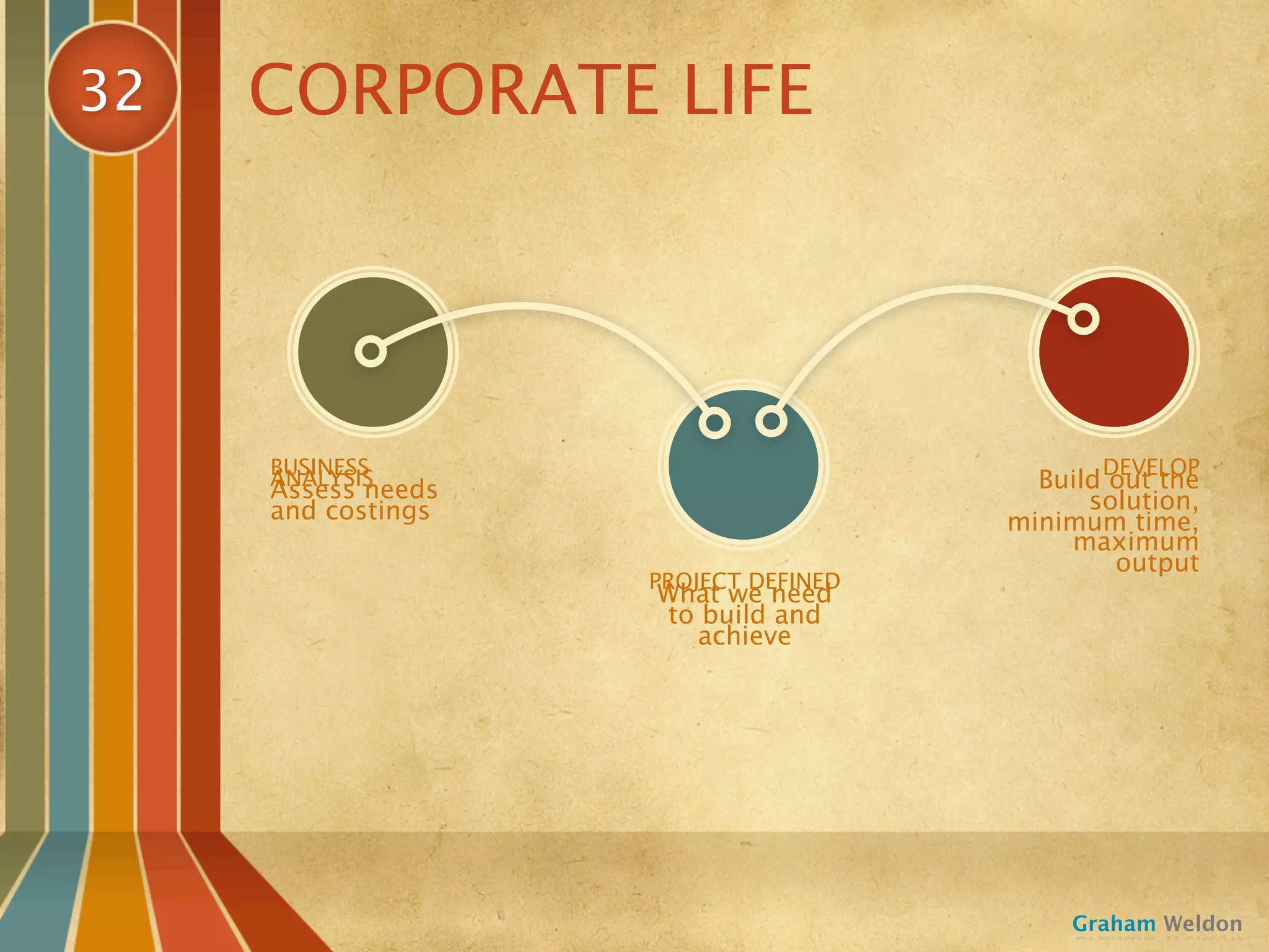 32   CORPORATE LIFE




     BUSINESS                                DEVELOP
     ANALYSIS
     Assess needs                       Build out the
     and costings                           solution,
                                      minimum time,
                                          maximum
                                              output
                    PROJECT DEFINED
                    What we need
                    to build and
                      achieve




                                           Graham Weldon
 