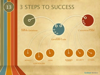 13   3 STEPS TO SUCCESS


     STEP 1                                                               STEP 3
     Deﬁne Database                                          Customise Code


                                       STEP 2
                                  Generate Code




        MODELS                 VIEWS            BUSINESS
                                                 LOGIC     SECURITY      OTHERS

                 CONTROLLERS




                                                                      Graham Weldon
 