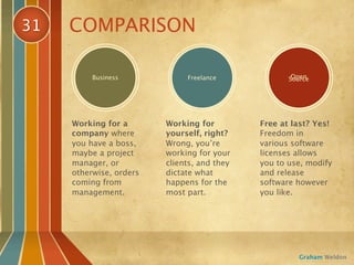 31   COMPARISON

          Business            Freelance              Open
                                                    Source




     Working for a       Working for         Free at last? Yes!
     company where       yourself, right?    Freedom in
     you have a boss,    Wrong, you’re       various software
     maybe a project     working for your    licenses allows
     manager, or         clients, and they   you to use, modify
     otherwise, orders   dictate what        and release
     coming from         happens for the     software however
     management.         most part.          you like.




                                                       Graham Weldon
 