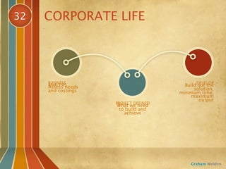 32   CORPORATE LIFE




     BUSINESS                                DEVELOP
     ANALYSIS
     Assess needs                       Build out the
     and costings                           solution,
                                      minimum time,
                                          maximum
                                              output
                    PROJECT DEFINED
                    What we need
                    to build and
                      achieve




                                           Graham Weldon
 