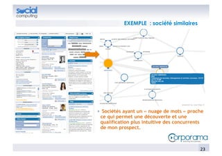 EXEMPLE : société similaires




!   Sociétés ayant un « nuage de mots » proche
   ce qui permet une découverte et une
   qualification plus intuitive des concurrents
   de mon prospect.



                                             23	
  
 