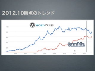 2012.10時点のトレンド
 