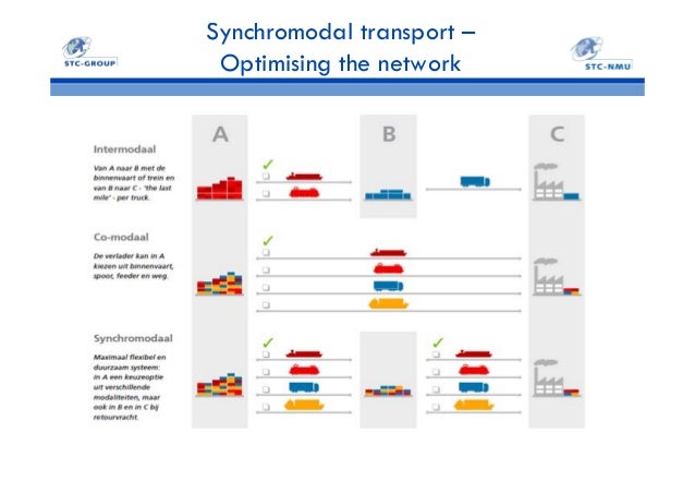 rotterdam and its hinterland opportunities for synchromodal transpor rotterdam and its hinterland opportunities for synchromodal transpor