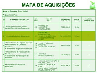MAPA DE AQUISIÇÕES
Nome da Empresa: Green Market

Projeto: VerdePerto

                                         REF.           VENDOR                                         CRITÉRIO
Nº        ITEM A SER CONTRATADO                                          ORÇAMENTO         PRAZO
                                         WBS              LIST                                        MAKE OR BUY


                                                • PROJECTUS
  • Desenvolvimento do Projeto                                                                             1
1                                        2.4    • CHEMTECH               R$ 200.000,00     60 dias
  Arquitetônico da Loja Sustentável.            • SW PROJETOS

                                                • PERNAMBUCO
                                                CONSTRUTORA
2 • Construção da Loja Sustentável.      3.4    • PASSOS ENGENHARIA      R$ 1.500.000,00   180 dias        1
                                                • CONSTRUTORA RIO
                                                VERDE

  • Procedimento de Logística Reversa;          • CLRB – PUBLICARE
                                         5.4
  • Procedimento de Coleta de                   EVENTOS
3                                        5.5                              R$ 100.000,00    30 dias         4
  Resíduos;                              5.6    • GERENCIA RESIDUOS
  • Treinamento de gestão de resíduos.

  • Procedimento de Reciclagem de
  Resíduos;                              5.10 • RECICLE
4                                                                         R$ 50.000,00     30 dias         4
  • Treinamento de Reciclagem de         5.11 • CURSOS 24 HORAS
  Resíduos.
                                                • ALIANÇACOMUNICAÇÃO E
                                                CULTURA LTDA.
     • Realização de Campanha                   • AMPLA COMUNICAÇÃO
5                                        6.4                             R$ 200.000,00     60 dias         2
     Publicitária.                              LTDA
                                                • MAKPLAN MARKETING &
                                                PLANEJAMENTO LTDA.
 