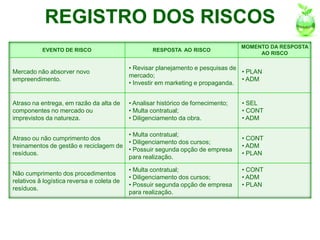 REGISTRO DOS RISCOS
                                                                                    MOMENTO DA RESPOSTA
           EVENTO DE RISCO                          RESPOSTA AO RISCO
                                                                                         AO RISCO

                                            • Revisar planejamento e pesquisas de
Mercado não absorver novo                                                         • PLAN
                                            mercado;
empreendimento.                                                                   • ADM
                                            • Investir em marketing e propaganda.


Atraso na entrega, em razão da alta de      • Analisar histórico de fornecimento;   • SEL
componentes no mercado ou                   • Multa contratual;                     • CONT
imprevistos da natureza.                    • Diligenciamento da obra.              • ADM

                                       • Multa contratual;
Atraso ou não cumprimento dos                                                       • CONT
                                       • Diligenciamento dos cursos;
treinamentos de gestão e reciclagem de                                              • ADM
                                       • Possuir segunda opção de empresa
resíduos.                                                                           • PLAN
                                       para realização.

                                            • Multa contratual;                     • CONT
Não cumprimento dos procedimentos
                                            • Diligenciamento dos cursos;           • ADM
relativos â logística reversa e coleta de
                                            • Possuir segunda opção de empresa      • PLAN
resíduos.
                                            para realização.
 