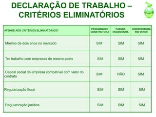 DECLARAÇÃO DE TRABALHO –
     CRITÉRIOS ELIMINATÓRIOS
                                                     PERNAMBUCO      PASSOS     CONSTRUTORA
ATENDE AOS CRITÉRIOS ELIMINATÓRIOS?
                                                     CONSTRUTORA   ENGENHARIA     RIO VERDE



Mínimo de dois anos no mercado                          SIM           SIM          SIM



Ter trabalho com empresas de mesmo porte                SIM           SIM          SIM


 Capital social da empresa compatível com valor do
                                                        SIM          NÃO           SIM
contrato


Regularização fiscal                                    SIM           SIM          SIM



Regularização jurídica                                  SIM           SIM          SIM
 