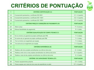 CRITÉRIOS DE PONTUAÇÃO
1                                     CRITÉRIO CERTIFICAÇÃO (C)               PONTUAÇÃO

1.1   O proponente apresentou o certificado ISO 9001                          C1 = 4 (quatro)

1.2   O proponente apresentou o certificado ISO 14001                         C2 = 4 (quatro)

1.3   O proponente apresentou o certificado ISO 18001                         C3 = 4 (quatro)

2                       CRITÉRIO PREÇO E CONDIÇÕES DE PAGAMENTO (P)           PONTUAÇÃO

2.1   Menor preço                                                              P = 5 (cinco)
2.2   Oferece flexibilidade de pagamento                                        P = 3 (três)

3                         CRITÉRIO QUALIFICAÇÃO DO CORPO TÉCNICO (T)          PONTUAÇÃO

3.1   Ter no mínimo um gerente de projeto certificado pelo PMI                  T = 2 (dois)

3.2   Ter acima de um gerente de projeto certificado pelo PMI                   T = 3 (três)

3.3   Ter no mínimo um engenheiro por equipe                                    T = 2 (dois)

3.4   Ter acima de um engenheiro por equipe                                    T = 4 (quatro)

4                                     CRITÉRIO EXPERIÊNCIA (E)                PONTUAÇÃO

4.1   Realizou até cinco projetos semelhantes nos últimos dois anos            E = 2 (dois)

4.2   Realizou entre cinco e dez projetos semelhantes nos últimos dois anos   E = 4 (quatro)

4.3   Realizou mais de dez projetos semelhantes nos últimos dois anos           E = 6 (seis)

5                             CRITÉRIO DE CAPACIDADE TÉCNICA (CT)             PONTUAÇÃO

5.1   Possuir equipamentos próprios                                            CT = 3 (três)

5.2   Possui equipe com mais de cinco anos de experiência no setor            CT = 4 (quatro)
 
