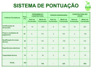 SISTEMA DE PONTUAÇÃO
                                      PERNAMBUCO                                        CONSTRUTORA RIO
                                                             PASSOS ENGENHARIA
                           Peso       CONSTRUTORA                                           VERDE
  Critérios Facultativos
                            (%)
                                   Nota do      Média do     Nota do      Média do     Nota do      Média do
                                  Fornecedor   Fornecedor   Fornecedor   Fornecedor   Fornecedor   Fornecedor

Certificações do
                           20         16          320           8           160           16          320
fornecedor


Preço e condições de
                           35         5           175           3           105           3           105
pagamento


Qualificação do corpo
                            20        7           140           5           100           7           140
técnico



Experiências anteriores     15        2            30           2           30            2           30



Capacidade técnica          10        4            40           3            30           7            70



         TOTAL             100
                                      -           705           -           425           -           665
 
