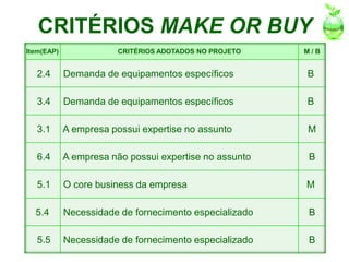 CRITÉRIOS MAKE OR BUY
Item(EAP)               CRITÉRIOS ADOTADOS NO PROJETO   M/B


  2.4       Demanda de equipamentos específicos         B

  3.4       Demanda de equipamentos específicos         B

  3.1       A empresa possui expertise no assunto       M

  6.4       A empresa não possui expertise no assunto   B

  5.1       O core business da empresa                  M

  5.4       Necessidade de fornecimento especializado   B

  5.5       Necessidade de fornecimento especializado   B
 