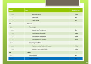 Item            EAP                                           Make/Buy

      1.2.2.2             Seleção do tema                       Make

      1.2.2.3             Palestrante                            Buy

      1.2.2.4             Coffee-Break                           Buy

1.3              Estrutura                                        -

 1.3.1                Capacitação                                 -

      1.3.1.1             Material para Treinamento              Buy

      1.3.1.2             Treinamento Coletadores               Make

      1.3.1.3             Treinamento Cooperativas              Make

      1.3.1.4             Treinamento para Indústria            Make

 1.3.2                Organização de Rotas                        -

      1.3.2.1             Mapeamento das Regiões de Coletas     Make

      1.3.2.2             Roteiros e Horários de Coleta         Make

1.4              Coleta                                           -

 1.4.1                Equipamentos                               Buy

 1.4.2                Pontos de Coleta                           Buy

                                                                         10
 
