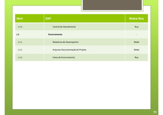 Item     EAP                                      Make/Buy

 1.4.3         Central de Atendimento                Buy


1.5       Encerramento                                -


 1.5.1         Relatórios de Desempenho             Make


 1.5.2         Arquivar Documentação do Projeto     Make


 1.5.3         Festa de Encerramento                 Buy




                                                             11
 