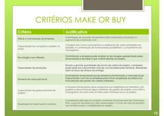 CRITÉRIOS MAKE OR BUY
Critério                               Justificativa
                                       A estratégia de atuação da empresa não contempla a atuação no
Não é o core business da empresa.
                                       segmento de construção civil.

                                       O projeto tem como característica a realização de várias atividades em
Capacidade de completar o projeto no
                                       paralelo. A contratação de fornecedores possibilitará o cumprimento do
prazo.
                                       cronograma.

                                       Contratando a empresa pode analisar as tecnologias apresentadas pelos
Tecnologia a ser utilizada.
                                       fornecedores e escolher a que melhor atende ao projeto.


                                       Devido a grande quantidade de pontos de coleta do projeto, a empresa
Capacidade de produção.                pode optar por subcontratar mais de uma empresa para fornecer. Reduzindo
                                       assim os riscos de atrasos da entrega.

                                       Contratando fornecedores locais estaremos fomentando o mercado local.
                                       Capacitando com isso as empresas para futura ampliação do sistema ou
Fomento do mercado local.
                                       manutenção dos pontos de coletas instalados.

                                       A empresa fornecedora deve evidenciar sua habilidade em trabalhar com
Capacidade de gerenciamento de         projetos e deve fornecer alguns artefatos de gestão de projeto como EAP e
projeto.                               cronograma. Isto será mais um fator para minimizar riscos no projeto.


                                       A qualidade aplicada em projetos anteriores do fornecedor tem forte peso.
Qualidade do desempenho anterior.      Pois, o pacote escolhido é o pilar deste projeto. O ciclo de vida do produto
                                       vai contribuir para a credibilidade do projeto.


                                                                                                                      12
 
