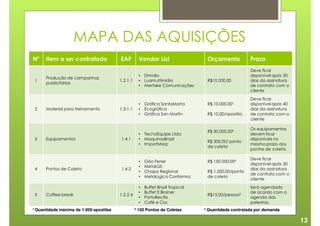 MAPA DAS AQUISIÇÕES
Nº    Item a ser contratado              EAP         Vendor List                   Orçamento           Prazo
                                                                                                       Deve ficar
                                                     • Dmídia                                          disponível após 30
      Produção de campanhas
 1                                       1.2.1.1     • Luamultimídia               R$10.000,00         dias da assinatura
      publicitárias
                                                     • Mertake Comunicações                            de contrato com o
                                                                                                       cliente
                                                                                                       Deve ficar
                                                     • Gráfica SantaMarta          R$ 10.000,00¹       disponível após 40
 2    Material para treinamento          1.3.1.1     • Ecográfica                                      dias da assinatura
                                                     • Gráfica San Martin          R$ 10,00/apostila   de contrato com o
                                                                                                       cliente

                                                                                                       Os equipamentos
                                                                                   R$ 30.000,00²
                                                     • TecnoEquipe Ltda                                devem ficar
 3    Equipamentos                       1.4.1       • MaquinasBrasil                                  disponíveis no
                                                                                   R$ 300,00/ ponto
                                                     • ImportMaq;                                      mesmo prazo dos
                                                                                   de coleta
                                                                                                       pontos de coleta.

                                                                                                       Deve ficar
                                                     •   Géo Ferrer                R$ 150.000,00²
                                                                                                       disponível após 30
                                                     •   MetalGil;
 4    Pontos de Coleta                   1.4.2                                                         dias da assinatura
                                                     •   Chapa Regional            R$ 1.500,00/ponto
                                                                                                       de contrato com o
                                                     •   Metalúgica Conforma;      de coleta
                                                                                                       cliente
                                                     •   Buffet Brasil Tropical                        Será agendado
                                                     •   Buffet E.Brainer                              de acordo com a
 5    Coffee-break                       1.2.2.4                                   R$15,00/pessoa³
                                                     •   PortoRecife                                   agenda das
                                                     •   Café e Cia;                                   palestras.
¹ Quantidade máxima de 1.000 apostilas             ² 100 Pontos de Coletas        ³ Quantidade contratada por demanda

                                                                                                                            13
 