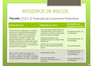 REGISTROS DE RISCOS
Pacote: [1.2.1.1] Produção de Campanhas Publicitárias
                                                                               Momento da
Evento de risco                            Resposta ao risco
                                                                               resposta ao risco
                                           Fazer uma peça publicitária que
Comunicação inadequada - o público
                                           conquiste todos os envolvidos. A    Na especificação, na
alvo tem uma grande diversidade de
                                           mudança cultural é fundamental      contratação.
formação, podendo ser uma pessoa
                                           para o sucesso do projeto.
analfabeta, como uma pessoa com
graduação completa. A idade das            Contratar empresas com
pessoas que formam o público alvo                                              Na especificação, na
                                           experiência e com comprovada
também é bastante ampla, indo desde                                            contratação.
                                           habilidade.
adolescente até idosos. O risco ocorre
caso o público alvo não compreenda e       Solicitar provas, antes de seguir
colabore com o projeto.                    para a fase de elaboração das       Na administração.
                                           peças.

                                                                               Na especificação, na
Não cumprir a data acordada em             Aplicação de multa.                 contratação e na
contrato - o risco se concretiza caso os                                       administração.
marcos de projeto não sejam cumpridos,
comprometendo assim todo o resultado.      Contratar empresas
                                                                               Na especificação, na
                                           reconhecidamente boas no
                                                                               contratação.
                                           mercado.

                                                                                                      14
 