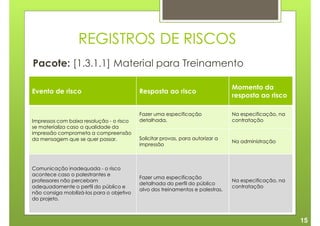 REGISTROS DE RISCOS
Pacote: [1.3.1.1] Material para Treinamento

                                                                                Momento da
Evento de risco                            Resposta ao risco
                                                                                resposta ao risco

                                           Fazer uma especificação              Na especificação, na
Impressos com baixa resolução - o risco    detalhada.                           contratação
se materializa caso a qualidade da
impressão comprometa a compreensão
da mensagem que se quer passar.            Solicitar provas, para autorizar a
                                                                                Na administração
                                           impressão



Comunicação inadequada - o risco
acontece caso o palestrantes e
                                           Fazer uma especificação
professores não percebam                                                        Na especificação, na
                                           detalhada do perfil do público
adequadamente o perfil do público e                                             contratação
                                           alvo dos treinamentos e palestras.
não consiga mobilizá-los para o objetivo
do projeto.



                                                                                                       15
 