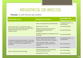 REGISTROS DE RISCOS
    Pacote: [1.4.2] Pontos de Coleta
                                                                                      Momento da
Evento de risco                                Resposta ao risco
                                                                                      resposta ao risco
                                                                                      Na especificação, na
                                               Fazer uma especificação detalhada.
                                                                                      contratação

Não atendimento das especificações - o         Aplicação de multa.                    Na administração
risco ocorre caso os pontos de coleta não      Realizar acompanhamento com
estejam exatamente conforme a                  periodicidade quinzenal da             Na administração
especificação.                                 produção.
                                               Realizar inspeção no recebimento das
                                                                                      Na administração
                                               unidades
                                               Contratar mais de um fornecedor
                                                                                      Na especificação, na
                                               para o mesmo este item. Este é o
                                                                                      contratação
A empresa fornecedora quebrar o contrato -     pacote mais importante do projeto.
o risco se materializa caso o fornecedor não
                                               Usar contrato do tipo "custo por
consiga cumprir todas as exigências do
                                               administração - desempenho de          Na contratação
contrato.
                                               entrega"
                                               Aplicação de multa.                    Na contratação
                                               Contratar mais de um fornecedor
                                                                                      Na contratação
Não cumprir o prazo de entrega                 para o mesmo este item.
                                               Aplicação de multa.                    Na administração

                                                                                                             16
 