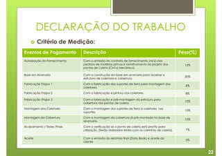 DECLARAÇÃO DO TRABALHO
         Critério de Medição:
Eventos de Pagamento          Descrição                                                           Peso(%)
Autorização do Fornecimento   Com a emissão do contrato de fornecimento, inicio dos
                              pedidos de matérias primas e detalhamento do projeto dos              12%
                              pontos de coleta (Civil e Mecânico).

Base em Alvenaria             Com a construção da base em alvenaria para receber a
                                                                                                    20%
                              estrutura de coletores e cobertura.
Fabricação Etapa 1            Com a fabricação dos suportes de ferro para montagem dos
                                                                                                    8%
                              coletores.
Fabricação Etapa 2            Com a fabricação e pintura dos coletores.                             8%

Fabricação Etapa 3            Com a fabricação e pré-montagem da estrutura para
                                                                                                    10%
                              cobertura dos pontos de coleta.
Montagem dos Coletores        Com a montagem dos suportes de ferro e coletores nos
                                                                                                    15%
                              suportes.
Montagem da Cobertura         Com a montagem da cobertura já pré-montada na base de
                                                                                                    15%
                              alvenaria.
Acabamento / Testes Finais    Com a verificação se o ponto de coleta está pronto para
                              utilização. (Serão realizados testes com os carrinhos de coleta).     7%

Aceite                        Com a emissão do relatório final (Data Book) e aceite do
                                                                                                    5%
                              cliente.


                                                                                                            22
 