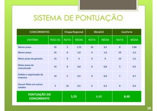 SISTEMA DE PONTUAÇÃO
           CONCORRENTES                Chapa Regional             MetalGil             GeoFerre


         CRITÉRIO           PESO (%)   NOTA     MÉDIA       NOTA        MÉDIA    NOTA          MÉDIA

Menor prazo                   35        5            1,75    10           3,5     8             2,80

Menor preço                   25        8            2,0     4            1,0     10              2,5

Maior prazo de garantia       15        0             0      0               0    10              1,5

Maior prazo de
                              10        8            0,8     8            0,8     5               0,5
manutenção

Solidez e organização da
                              10        5            0,5     8            0,8     7               0,7
empresa

Possuir filiais em outros
                               5        10           0,5     6            0,3     8               0,4
estados

          PONTUAÇÃO DO
                                              5,55                 6,40                 8,40
           CONCORRENTE

                                                                                                        26
 