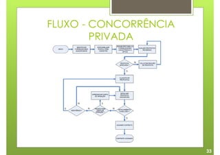 FLUXO - CONCORRÊNCIA
        PRIVADA




                       33
 