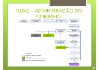 FLUXO – ADMINISTRAÇÃO DO
        CONTRATO




                           43
 