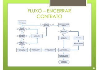 FLUXO – ENCERRAR
    CONTRATO




                   44
 