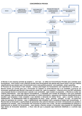 CONCORRÊNCIA PRIVADA


                                                                      ENVIAR RFP PARA OS
                          IDENTIFICAR           DISPONIBILIZAR
                                                                        FORNECEDORES           AVALIAR PROPOSTAS
      INÍCIO            FORNECEDORES             PORTAL PARA
                                                                        CADASTRADOS E              RECEBIDAS
                         QUALIFICADOS             CADASTRO
                                                                            APTOS




                                                                          PROPOSTA         N    SOLICITAR REVISÃO
                                                                         APROVADA ?               DE PROPOSTA


                                                                                S

                                                                         CLASSIFICAR
                                                                         PROPOSTAS




                                                                          DETALHAR
                                           APRESENTAR CARTA
                                                                          PROPOSTA
                                              DE INTENÇÃO
                                                                         VENCEDORA



                            N                        S

               S                      N       PRONTO PARA         N     DETALHAMENTO
                    DESISTÊNCIA ?               CARTA DE
                                                                         CONCLUÍDO ?
                                               INTENÇÃO ?



                                                                                S

                                                                      ASSINAR CONTRATO




                                                                      CONTRATO ASSINADO




A Recicla é uma empresa priviada de projetos e , com isso , se utiliza de Concorrências Privadas para contratar seus
fornecedores , outro motivo é que a Recicla escolhe seus fornecedores não apenas pelo menor preço e sim por critérios
classificatórios que atestem que o fornecimento será o mais perfeito possível , com qualidade , prazo e garantias.
O Processo de concorrência é bem simples , começa pela riagem de fornecedores com experiência no mercado , a
Recicla manda um convite para que o fornecedor se cadastre no portal Recicla.com e se candidate a tornar-se um
fornecedor qualificado pela Recicla e faça parte do vendor list , após os cadastros , a Recicla envia uma RFP solicitando
uma proposta técnica e comercial para o pacote a ser contratado , após receber as propostas , a Recicla as avalia nos
critérios eliminatórios , caso haja alguma inconsistência , é solicitado uma revisão da proposta e uma nova avaliação
será realizada , após as propostas serem aprovadas no critério eliminatório , passamos aos critérios classificatórios para
escolher qual proposta é mais completa e que atenderá a demanda de melhor forma , após a escolha inicia-se o
detalhamento , no detalhamento estão as negociações de preço , prazo , garantia , entregas , ou seja , um pente fino
antes da assinatura do contrato , caso o detalhamento seja complexo mas a proposta já esteja bem encaminhada , a
Recicla dará ao fornecedor a oportunidade de apresentar uma carta de intenção e já iniciar o fornecimento em paralelo a
assinatura do contrato , caso o fornecedor não concorde em iniciar com a carta , ele terá a possibilidade de continuar o
detalhamento ou desistir do fornecimento , caso desista a Recicla contata o fornecedor cuja proposta foi classificada
logo abaixo do fornecedor desistente , o fluxo roda até que a proposta seja totalmente detalhada e o contrato seja
assinado.
 