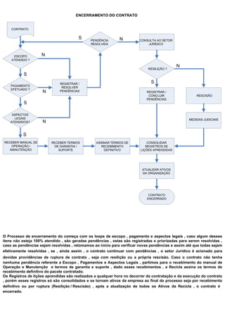 ENCERRAMENTO DO CONTRATO


    CONTRATO

                                        S     PENDÊNCIA       N         CONSULTA AO SETOR
                                              RESOLVIDA                     JURÍDICO



     ESCOPO         N
    ATENDIDO ?

                                                                                             N
                                                                             RESILIÇÃO ?
           S

                              REGISTRAR /                                      S
    PAGAMENTO
                               RESOLVER
    EFETUADO ?
                     N        PENDÊNCIAS                                    REGISTRAR /
                                                                             CONCLUIR                  RE CISÃO
                                                                            PENDÊNCIAS
           S

     ASPECTOS
      LEGAIS                                                                                       MEDIDAS JUDICIAIS
    ATENDIDOS?       N

          S
RECEBER MANUAL DE        RECEBER TERMOS          ASSINAR TERMOS DE           CONSOLIDAR
    OPERAÇÃO /            DE GARANTIA /            RECEBIMENTO              REGISTROS DE
   MANUTENÇÃO               SUPORTE                  DEFINITIVO          LIÇÕES APRENDIDAS




                                                                          ATUALIZAR ATIVOS
                                                                          DA ORGANIZAÇÃO




                                                                             CONTRATO
                                                                            ENCERRADO




O Processo de encerramento do começa com os loops de escopo , pagamento e aspectos legais , caso algum desses
itens não esteja 100% atendido , são geradas pendências , estas são registradas e priorizadas para serem resolvidas ,
caso as pendências sejam resolvidas , retomamos ao início para verificar novas pendências e assim até que todas sejam
efetivamente resolvidas , se , ainda assim , o contrato continuar com pendências , o setor Jur dico é acionado para
devidas providências de ruptura de contrato , seja com resilição ou a própria re cisão. Caso o contrato não tenha
nenhuma pendência referente a Escopo , Pagamentos e Aspectos Legais , partimos para o recebimento do manual de
Operação e Manutenção e termos de garantia e suporte , dado esses recebimentos , a Recicla assina os termos de
recebimento definitivo do pacote contratado.
Os Registros de lições aprendidas são realizados a qualquer hora no decorrer da contratação e da execução do contrato
, porém esses registros só são consolidados e se tornam ativos da empresa ao final do processo seja por recebimento
definitivo ou por ruptura (Resilição / Re cisão) , após a atualização de todos os Ativos da Recicla , o contrato é
encerrado.
 