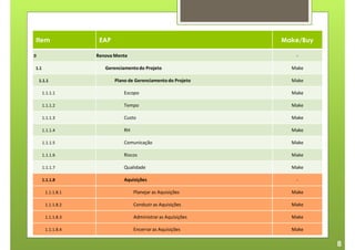 Item                EAP                                        Make/Buy

0                  Renova Mente                                   -

1.1                   Gerenciamento do Projeto                   Make

    1.1.1                 Plano de Gerenciamento do Projeto      Make

      1.1.1.1                 Escopo                             Make

      1.1.1.2                 Tempo                              Make

      1.1.1.3                 Custo                              Make

      1.1.1.4                 RH                                 Make

      1.1.1.5                 Comunicação                        Make

      1.1.1.6                 Riscos                             Make

      1.1.1.7                 Qualidade                          Make

      1.1.1.8                 Aquisições                          -

       1.1.1.8.1                   Planejar as Aquisições        Make

       1.1.1.8.2                   Conduzir as Aquisições        Make

       1.1.1.8.3                   Administrar as Aquisições     Make

       1.1.1.8.4                   Encerrar as Aquisições        Make

                                                                          8
 