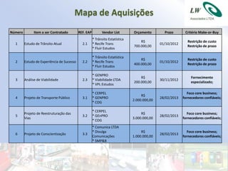 Mapa de Aquisições
Número         Item a ser Contratado        REF. EAP         Vendor List        Orçamento        Prazo       Critério Make-or-Buy
                                                       * Trânsito Estatística
                                                                                    R$                        Restrição de custo
  1      Estudo de Trânsito Atual             2.1      * Recife Trans                          01/10/2012
                                                                                700.000,00                    Restrição de prazo
                                                       * Fluir Estudos

                                                       * Trânsito Estatística
                                                                                    R$                        Restrição de custo
  2      Estudo de Experiência de Sucesso     2.2      * Recife Trans                          01/10/2012
                                                                                400.000,00                    Restrição de prazo
                                                       * Fluir Estudos

                                                       * GENPRO
                                                                                    R$                           Fornecimento
  3      Análise de Viabilidade               2.3      * Viabilidade LTDA                      30/11/2012
                                                                                200.000,00                       especializado;
                                                       * VPL Estudos

                                                       * CERPEL                                                Foco core business;
                                                                                     R$
  4      Projeto de Transporte Público        3.1      * GENPRO                                28/02/2013   fornecedores confiáveis;
                                                                                2.000.000,00
                                                       * COG

                                                       * CERPEL
         Projeto de Reestruturação das                                               R$                        Foco core business;
  5                                           3.2      * GEnPRO                                28/02/2013
         Vias                                                                   3.000.000,00                fornecedores confiáveis;
                                                       * COG
                                                       * Comunica LTDA
                                                       * Divulga                     R$                        Foco core business;
  6      Projeto de Conscientização           3.3                                              28/02/2013
                                                       Comunicações             1.000.000,00                fornecedores confiáveis;
                                                       * SMP&B
 