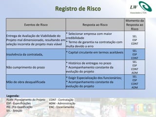 Registro de Risco
                                                                                        Momento da
             Eventos de Risco                           Resposta ao Risco               Resposta ao
                                                                                           Risco
                                         * Selecionar empresa com maior
Entrega de Avaliação de Viabilidade do                                                      SEL
                                         credibilidade
Projeto mal dimensionado, resultando em                                                     ESP
                                         * Termo de garantia na contratação com            CONT
seleção incorreta de projeto mais viável
                                         multa devido a erro
                                                                                            SEL
                                            * Capital circulante em termos aceitáveis
Insolvência da contratada,                                                                  ESP
                                                                                           CONT
                                            * Histórico de entregas no prazo                SEL
                                                                                            ESP
Não cumprimento do prazo                    * Acompanhamento constante da                  CONT
                                            evolução do projeto                            ADM
                                            * Exigir Especialização dos funcionários;       SEL
                                                                                            ESP
Mão de obra desqualificada                  * Acompanhamento constante da                  CONT
                                            evolução do projeto                            ADM

Legenda:
PLAN- Planejamento do Projeto   CONT - Contratação
ESP - Especificações            ADM - Administração
PQ - Pré-Qualificação           ENC - Encerramento
SEL - Seleção
 