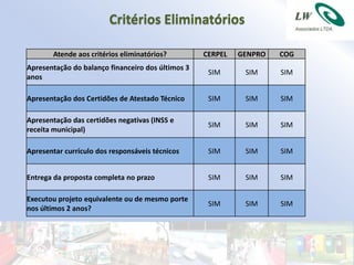 Critérios Eliminatórios

       Atende aos critérios eliminatórios?         CERPEL   GENPRO   COG
Apresentação do balanço financeiro dos últimos 3
                                                    SIM      SIM     SIM
anos

Apresentação dos Certidões de Atestado Técnico      SIM      SIM     SIM

Apresentação das certidões negativas (INSS e
                                                    SIM      SIM     SIM
receita municipal)

Apresentar currículo dos responsáveis técnicos      SIM      SIM     SIM


Entrega da proposta completa no prazo               SIM      SIM     SIM

Executou projeto equivalente ou de mesmo porte
                                                    SIM      SIM     SIM
nos últimos 2 anos?
 