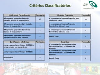 Critérios Classificatórios

       Histórico de Fornecimento              Pontuação              Histórico Financeiro             Pontuação
O Proponente apresentou 5 ou mais                         A empresa possui histórico financeiro bom
                                                 10                                                      10
atestados técnicos de obras similares                     nos últimos 3 anos

O Proponente apresentou 3 a 4 atestados                   A empresa possui histórico financeiro
                                                 6                                                       6
técnicos de obras similares                               favorável nos últimos 3 anos

O Proponente apresentou 2 atestados                       A empresa possui histórico financeiro
                                                 4                                                       4
técnicos de obras similares                               favorável nos últimos 2 anos

O Proponente apresentou nenhum ou 1
                                                 0        Demais casos                                   0
atestado técnico de obras similares

         Certificações e Prêmios              Pontuação                   Garantias                   Pontuação
                                                          A empresa aceita apresentar garantias
A empresa possui a certificação ISSO 9001 e
                                                 5        bancárias relativas a 20% do valor da          5
uma premiação por seus projetos
                                                          proposta
                                                          A empresa aceita apresentar garantias
A empresa possui a certificação ISSO 9001        2        bancárias relativas a 10% do valor da          2
                                                          proposta
Demais Casos                                     0        Demais Casos                                   0
 