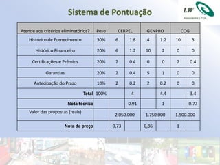 Sistema de Pontuação
Atende aos critérios eliminatórios?    Peso      CERPEL       GENPRO           COG
    Histórico de Fornecimento          30%      6     1.8     4     1.2   10         3

       Histórico Financeiro            20%      6     1.2    10     2     0          0

     Certificações e Prêmios           20%      2     0.4     0     0     2          0.4

            Garantias                  20%      2     0.4     5     1     0          0

      Antecipação do Prazo             10%      2     0.2     2     0.2   0          0

                                  Total 100%           4            4.4              3.4

                        Nota técnica                  0.91          1            0.77
    Valor das propostas (reais)
                                                2.050.000    1.750.000    1.500.000

                      Nota de preço            0,73          0,86         1
 