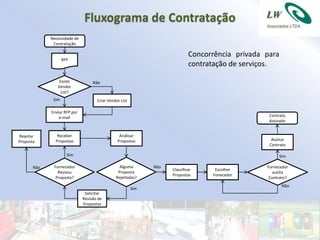 Fluxograma de Contratação
             Necessidade de
              Contratação

                                                                              Concorrência privada para
                    RFP
                                                                              contratação de serviços.

                 Existe            Não
                Vendor
                  List?
              Sim                    Criar Vendor List

             Enviar RFP por
                 e-mail                                                                             Contrato
                                                                                                    Assinado


Rejeitar        Receber                          Análisar
Proposta       Propostas                        Propostas                                            Assinar
                                                                                                    Contrato

                      Sim                                                                               Sim

       Não    Fornecedor                         Alguma        Não                                 Fornecedor
                                                                     Classificar     Escolher
                Revisou                         Proposta                                              aceita
                                                                     Propostas      Fonecedor
               Proposta?                       Rejeitadas?                                          Contrato?
                                                                                                          Não
                                                         Sim
                               Solicitar
                              Revisão de
                              Propostas
 