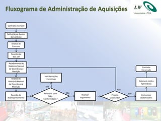Fluxograma de Administração de Aquisições

Contrato Assinado


Definição de Gestor
    de Contrato


    Análise do
    Contrato


    Reunião de
     Kick-off

 Recebimento de
 Relatório Mensal
                                                                                 Contrato
 de Ocorrência e
                                                                                Encerrado
     Medição

                       Solicitar Ações
    Análise de           Corretivas
 Relatório Mensal                                                             Coleta de Lições
 de Ocorrência e                                                                Aprendidas
     Medição            Sim
                                                                 Não
                      Relatório com      Não                            Sim
   Reunião de                                   Realizar    Projeto             Comunicar
                           Não-
Acompanhamento                                 Pagamento   Concluído?          Stakeholders
                      Conformidade?
 