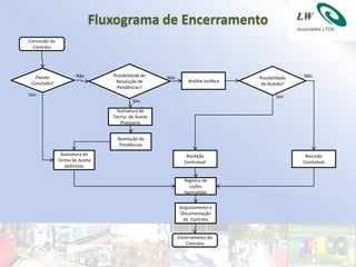 Fluxograma de Encerramento
Conclusão do
  Contrato




   Pacote              Não       Possibilidade de   Não                          Possibilidade   Não
 Concluído?                       Resolução de                Análise Jurídica
                                                                                  de Acordo?
                                  Pendências?
Sim                                                                                      Sim
                                          Sim
                                  Assinatura de
                                 Termo de Aceite
                                    Provisório


                                   Resolução de
                                    Pendências
                Assinatura do                                 Resilição                           Rescisão
               Termo de Aceite                               Contratual                          Contratual
                  Definitivo

                                                            Registro de
                                                              Lições
                                                            Aprendidas


                                                          Arquivamento e
                                                          Documentação
                                                           do Contrato


                                                          Encerramento do
                                                              Contrato
 