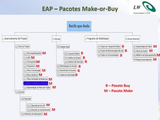 EAP – Pacotes Make-or-Buy




                                         B            M
                                             B    M
        M                 B                               M
                                        B
M                          B                          M
    M                       B
    M                 B
     M               B
    M               B
            M
            M
                M               B – Pacote Buy
                                M – Pacote Make


            M
                M
        M
 