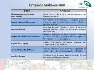 Critérios Make-or-Buy
                Critério                                    Justificativa
Necessidade de fornecimento             Nossa empresa não possui a expertise necessária para
especializado                           elaborar os projetos.
                                        Pelo planejamento estratégico, a empresa pretende
Foco core business da empresa           manter o foco no desenvolvimento de soluções e
                                        gerenciar projetos.
                                        Os prazos são curtos e limitam as opções de escolha da
Restrição de prazo                      empresa, portanto deverão ser contratadas empresas
                                        que sejam ágeis.
                                        Devido a existência de várias empresas confiáveis,
Existência de fornecedores confiáveis   podemos considerar o fornecimento de projetos por
                                        terceiros sem risco para a empresa.
                                        Ausência de quadro de pessoal suficiente para
Capacidade da equipe
                                        desenvolvimento das atividades.

                                        Cláusulas contratuais para atrelar responsabilidade nas
Compartilhamentos de Riscos
                                        análises e propostas apresentadas pelas contratadas.

                                        O orçamento do projeto é bastante limitado, devendo
Restrição de custo
                                        procurar o melhor custo beneficio.
 
