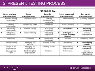 2. PRESENT: TESTING PROCESS
                                                Manager A2
    Information               Task                    People                Interpersonal             Personal
    Management             Management               Management              Management               Management
     Understanding          Executing tasks             Sharing               Communicating      *    Showing respect
      information                                    knowledge and
                                                       know-how
         Treating           Structuring tasks          Supporting             Active Listening   *       Adapting
       information
x       Analysing      x    Problem solving           Managing        K         Teamwork         K       Showing
       information                                    employees                                         reliability
X      Integrating     X    Decision taking           Motivating      K         Acting in a      *       Showing
       information                                    employees              service-oriented          commitment
                                                                                 manner
       Innovating              Organising       X     Developing      X          Advising        *    Managing stress
                                                       employees
     Conceptualising         Managing the            Building teams   ///       Influencing      K      Developing
                                service                                                                   oneself
      Insight in the         Managing the            Leading teams             Establishing      K       Achieving
       organisation           organisation                                     relationships             objectives
      Developing a           Controlling the           Inspiring                Networking                Showing
          vision              organisation                                                             organizational
                                                                                                        commitment
 